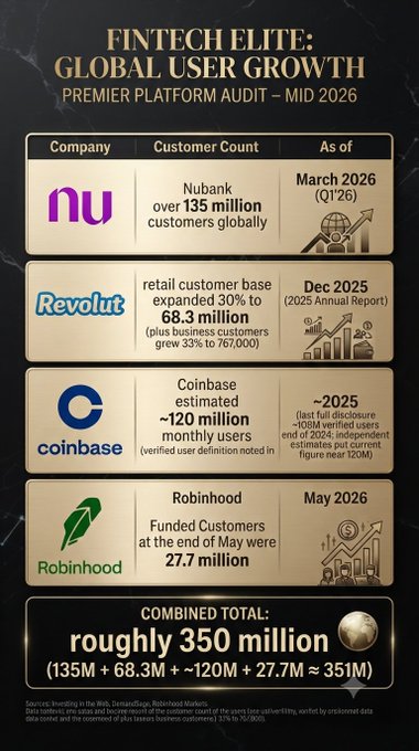 An infographic titled 'FINTECH ELITE: GLOBAL USER GROWTH - PREMIER PLATFORM AUDIT – MID 2026' showing customer counts for Nubank (135M), Revolut (68.3M), Coinbase (~120M), and Robinhood (27.7M), totaling roughly 350 million.