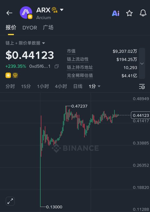 The image shows a stock chart for Arx, with a green line indicating the price of the stock over time. The chart has a downward trend, which could be interpreted as a negative sentiment towards the company or industry. The caption on the image reads "行情真是好起来了", suggesting that the stock's performance is not good and may have been negatively impacted by various factors.