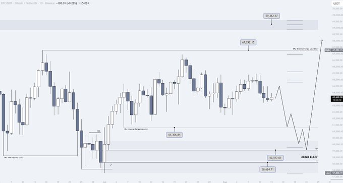 A daily Bitcoin/USD (BTC/USDt) candlestick chart on Binance displaying key liquidity levels and order blocks, with highlighted zones at $69,312.52 (high), $67,350.15 (premium order block), $61,306.54 (major long liquidity), $59,577.05, and $58,626.71 (order block low), with a drawn forecast path projecting price movement downward into the $61,306 zone followed by an upward rally to test the $69,000 region.