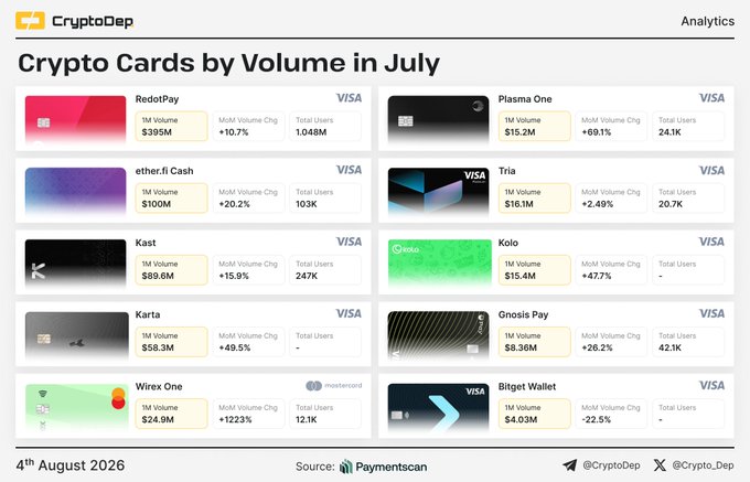 An analytics dashboard from CryptoDep displays the top 10 crypto cards by volume in July, led by RedotPay at $395M (+10.7% MoM) and ether.fi Cash at $100M, with Wirex One showing the steepest growth at +1223% MoM to $24.9M, while other notable entries include Kasta ($89.6M), Karta ($58.3M), Tria ($16.1M), Kolo ($15.4M), Plasma One ($15.2M), Gnosis Pay ($8.36M), and Bitget Wallet ($4.03M).