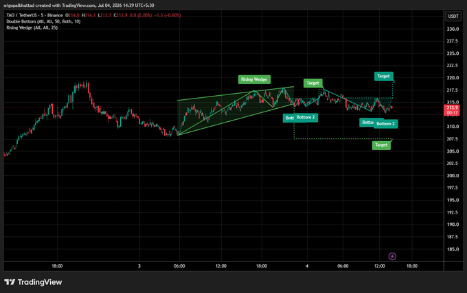 A TradingView stock chart for TKO / TetherUS on Binance, displaying candlestick patterns with technical analysis annotations including 'Rising Wedge', 'Target', 'Rsi: Bottom 2', and 'Bottom 2' labels.