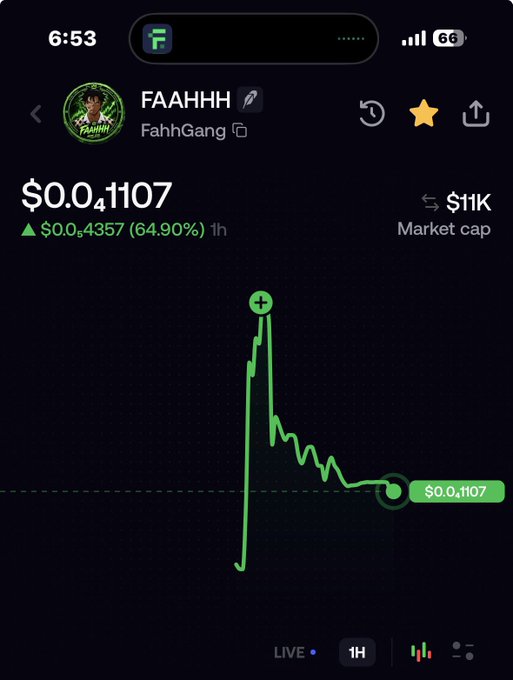 A cryptocurrency chart shows the token 'FAAHHH' (FahhGang) at $0.0₄1107, up 64.90% in 1 hour, against a market cap of $11K.