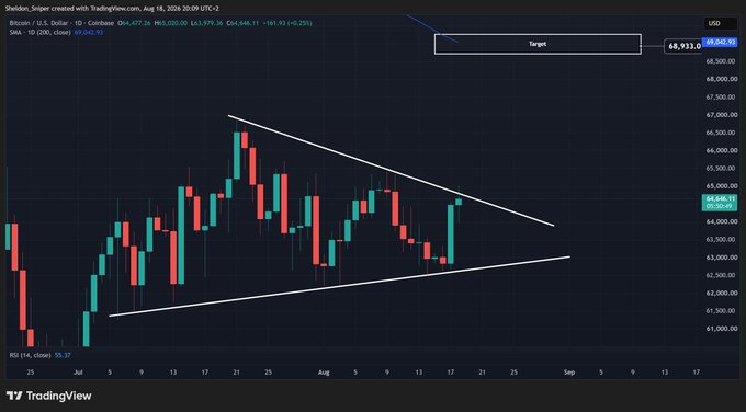 A Bitcoin/USD daily candlestick chart from Coinbase (Aug 18, 2024, 20:00 UTC) shows BTC trading at $64,646.11 (+0.25%) within a symmetrical triangle pattern, with converging trendlines suggesting an imminent breakout toward a labeled "Target" of $69,913.00, aligning with the post's call for a daily close above $65K to confirm bullish momentum toward $70K.