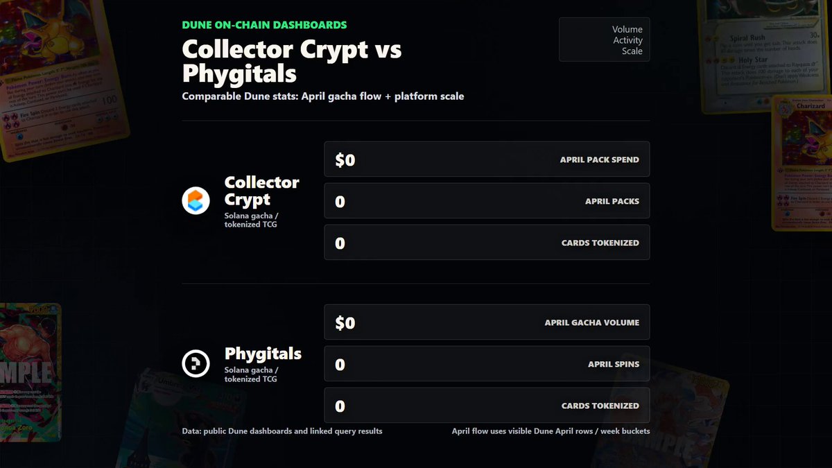 The image shows a comparison between two cryptocurrency platforms, one being @phygitalists and the other being @Collector Crypt. The data displayed includes information about the number of users for each platform during the month of April, as well as the total amount of money transacted on these platforms in that period. This comparison can help users understand which platform is more popular or successful at a particular time.