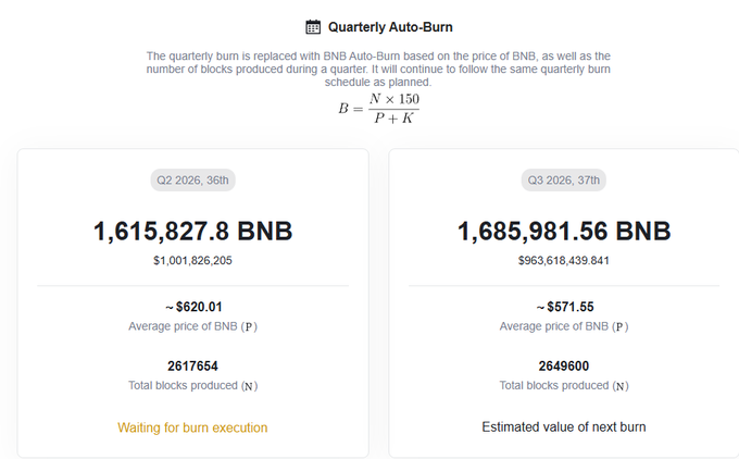 A dashboard for Quarterly Auto-Burn showing two BNB burn figures: Q2 2026 (36th) at 1,615,827.8 BNB (~$620.01 average price) and Q3 2026 (37th) at 1,685,981.56 BNB (~$571.55 average price).