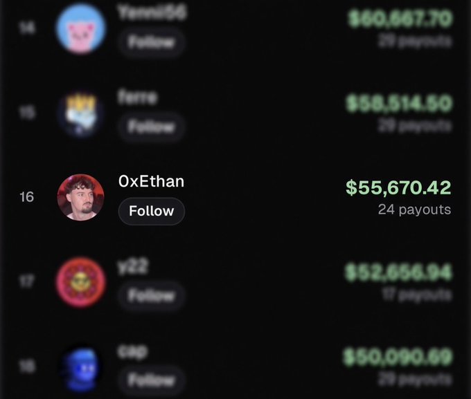 The image shows a leaderboard or ranking list of users with payout amounts, with "OxEthan" highlighted at rank 16 with $55,670.42 across 24 payouts. This corroborates the post's claim that the user known as OxEthan received $55K from Pump Fun, suggesting the leaderboard is presented as evidence of his earnings from scamming activities on the platform.