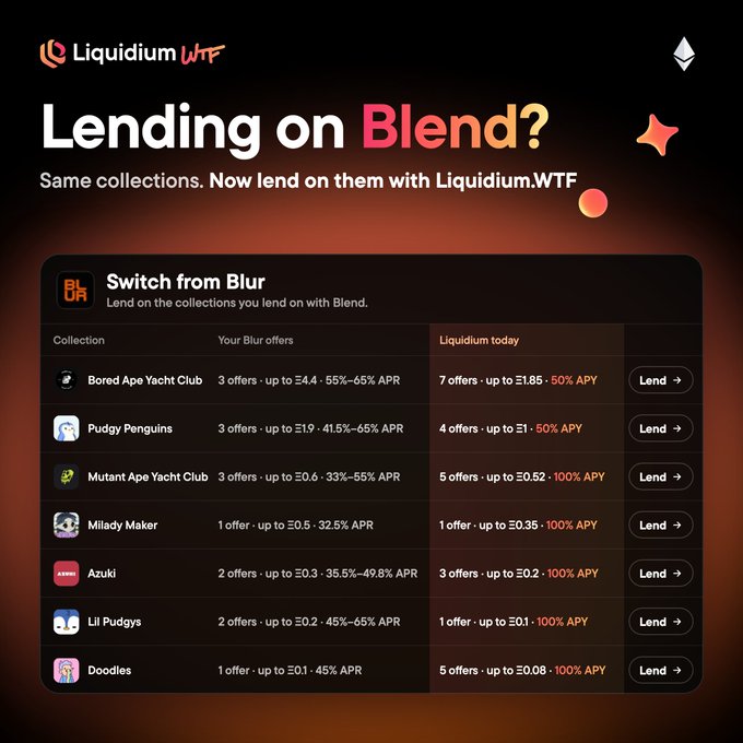 A promotional graphic for Liquidium.WTF titled 'Lending on Blend?' with the tagline 'Same collections. Now lend on them with Liquidium.WTF', showing a comparison table of offers from Blur vs. Liquidium for NFT collections like Bored Ape Yacht Club, Pudgy Penguins, and Azuki with up to 100% APY.