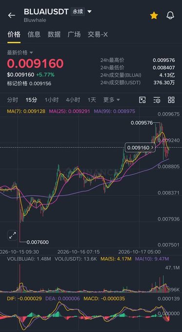 A screenshot of the BLUAI/USDT perpetual trading chart shows the token at $0.009160, up 5.77% in 24 hours, with a low of $0.007600. The poster references the Solana contract address (6ZnCkq5t8XG4q42b5JiVvU6hV5cZFaNdSBoFq5E7Vf9q) and complains that "Bluwhale" moves against market trends, with their position trapped for nearly a month.