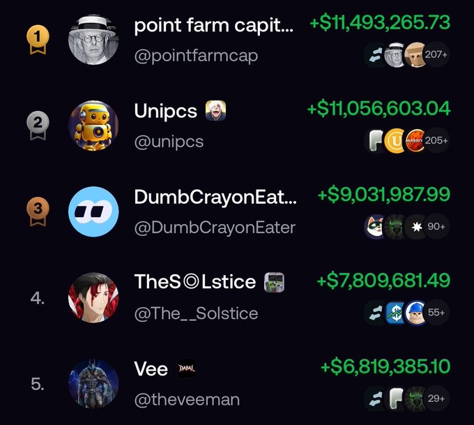 The image displays a leaderboard ranking the top all-time PNL earners, with point farm capital (@pointfarmcap) holding the #1 spot at +$11,493,265.73, narrowly surpassing Unipcs (@unipcs) at #2 with +$11,056,603.04, while DumbCrayonEater, TheSolstice, and Vee round out positions 3-5. This visual supports the post's claim that point farm capital has just overtaken unipcs for the top all-time PNL position on FOMO.