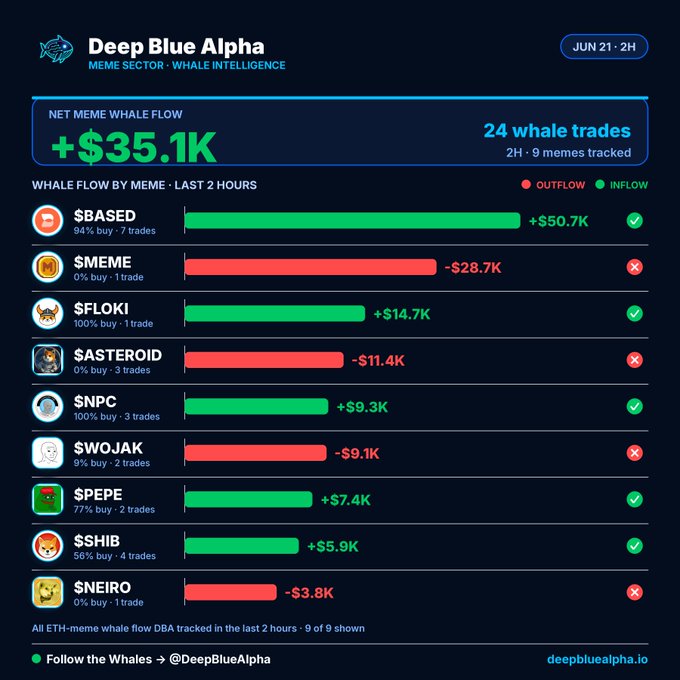The image is a bar chart with bars representing different cryptocurrency names, such as "eth", "snowjak", and "bitcoin". The chart also displays trading volumes for these cryptocurrencies over the past two hours. One of the bars shows an upward trend in trading volume, likely indicating success or popularity among the listed coins. In addition to the charts, there are also logos and descriptions for various cryptocurrency-related products and services like " Ethereum DBA tracked" and "follow the leader", suggesting the presence of cryptocurrency mining pools or wallets designed specifically for Ethereum users. The image is connected to a social media post that explains how these Bitcoin-based trading pools have performed over the past two hours, providing more context about the chart's content.