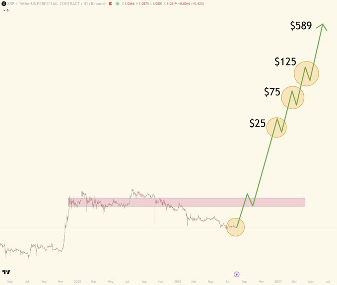 A XRP/USDT daily log chart highlights a breakout from a pink accumulation zone with green arrows projecting price targets of $25, $75, and $125, illustrating the post's optimistic Ripple price targets.