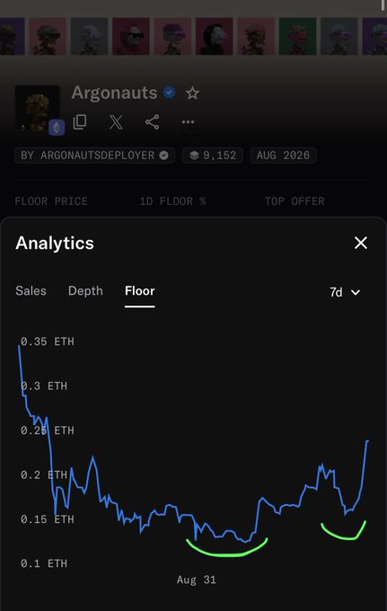 NFT analytics screenshot for the Argonauts collection showing the floor price chart in ETH over 7 days, with floor price around 0.15-0.2 ETH and green highlight marking August 31.