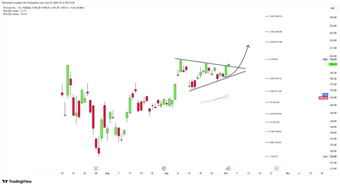 A TradingView candlestick chart for SenSensorBot with technical indicators showing a breakout pattern with trendlines and a Fibonacci retracement, suggesting an upward price movement.