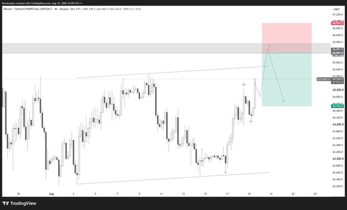 A TradingView 4-hour candlestick chart of Bitcoin (BTCUSD) on Binance displays a short trade plan with a pink supply zone above $66,400 and a green target zone around $44,300-$45,900, with marked entry points aligning with the trader's bearish setup.