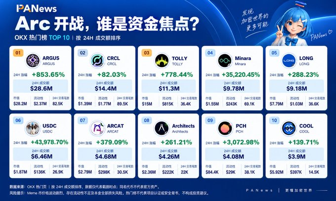 A PANews graphic titled 'Arc 开战，谁是资金焦点？' showing the OKX Hot Token TOP 10 rankings, with ARGUS leading at +853.65% and USDC at +43,978.70%.