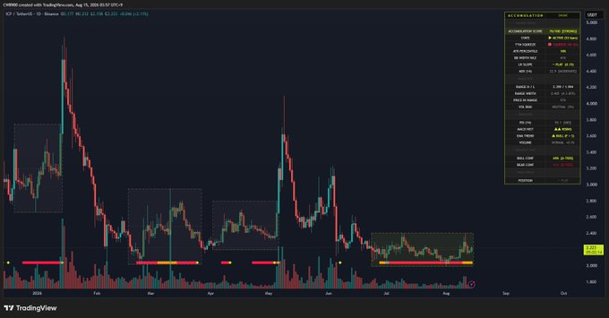 A financial chart for ICP/USD on Coinbase displays candlestick price action alongside an "Accumulation/Distribution Rating" panel showing a "Strongest (95.11%)" status, which appears to relate to the post's mention of a 53-day accumulation signal and a score of 76 for ICP. The highlighted accumulation zones on the chart and volume bars at the bottom visually support the continued bullish positioning referenced in the accompanying commentary.