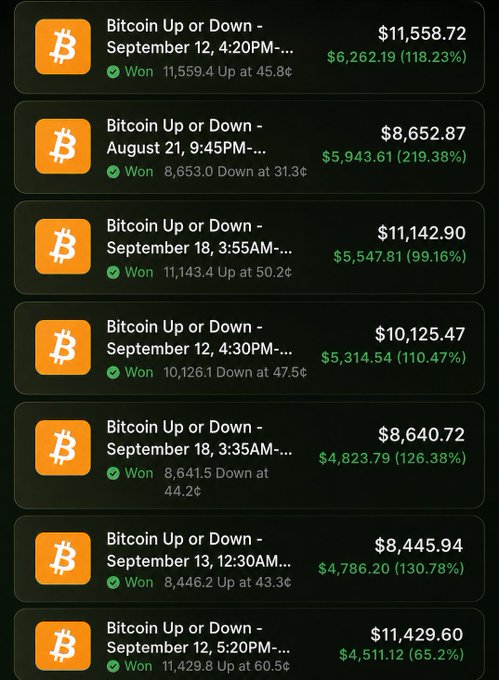 A list of won Bitcoin Up or Down prediction trades with various dollar amounts and green percentage returns, such as 118.23% and 219.38%, from September and August.