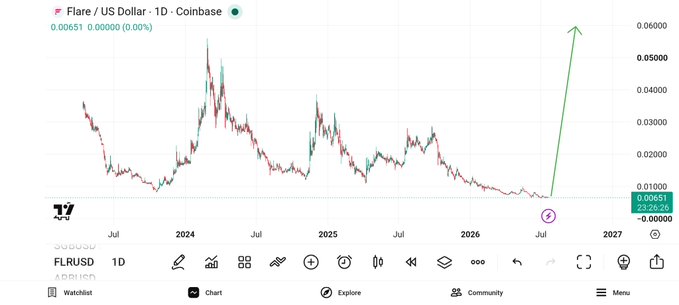 Trading chart for Flare / US Dollar (FLRUSD) on Coinbase showing a price of 0.00651 with a projected sharp upward trend indicated by a green arrow extending to 0.06000 by 2027.