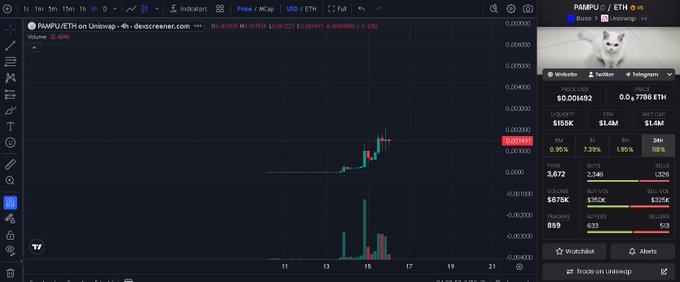 A TradingView chart displays the PAMPU/ETH pair on Uniswap (Decentralized Exchange) on the Base network, showing the token's price at approximately $0.001492 with a $1.4M market cap and modest liquidity. The chart illustrates a sharp recent price spike, supporting the post's claim that $PAMPU is an undervalued token on the Base chain that could surpass a $10M market cap.