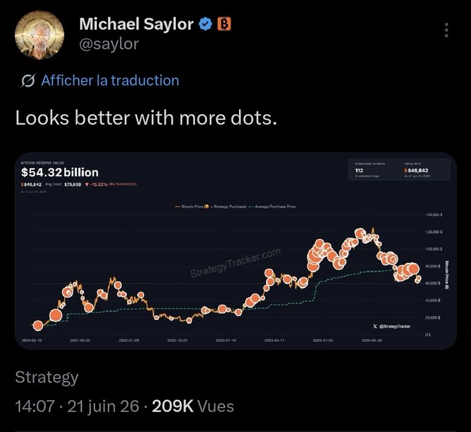 The image shows a graph of Bitcoin prices over time, with the y-axis showing the value of Bitcoins in dollars. It appears that Strategy has purchased Bitcoins during this period.