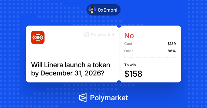 A Polymarket prediction card by user 0xEmoni asking 'Will Linera launch a token by December 31, 2026?' showing a 'No' position with 88% odds, a $139 cost, and a $158 potential win.