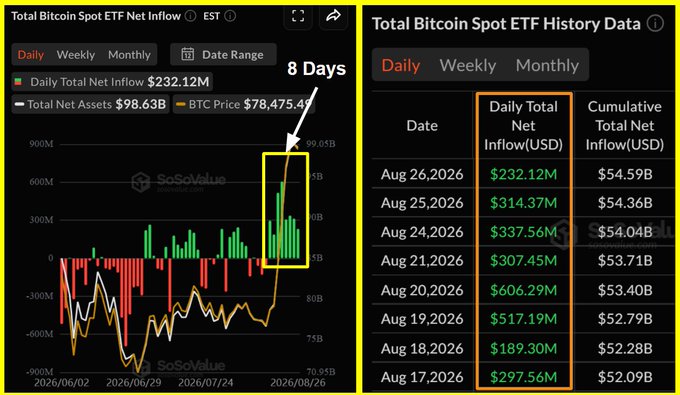 A dual-panel financial dashboard from SoSoValue displays Total Bitcoin Spot ETF Net Inflow data, highlighting an "8 Days" annotation pointing to a clustered yellow box on the left chart showing consecutive green positive bars, while the right table details the Daily Total Net Inflow (USD) and Cumulative Total Inflow (USD) from August 17–26, 2026, with daily figures like $232.12M (Aug 26), $314.37M (Aug 25), and a cumulative total reaching $54.59B—directly illustrating the post's claim of Bitcoin ETFs buying roughly $2.80 billion over 8 straight days, the first such streak since April 2026.