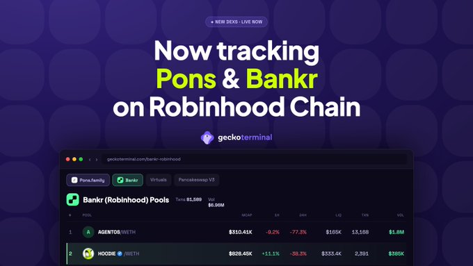 The image is a promotional graphic for GeckoTerminal announcing new DEX tracking on Robinhood Chain, featuring "Now tracking Pons & Bankr on Robinhood Chain" alongside a screenshot of the Bankr (Robinhood) Pools page showing tokens AGENTOS ($310.41K, -9.2% 24h) and HODOR ($828.45K, +11.1% 24h) with totals of $1.5M liquidity and $6.06M TVL. The graphic visually supports the post's announcement of adding Bankr and PonsFamily pools as new DEXs to help users discover new tokens while NoxaFi is offline.