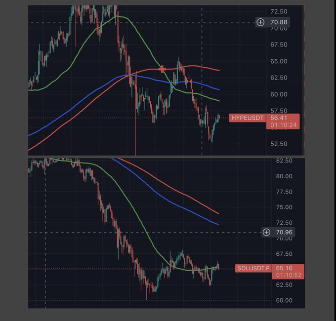 This image shows a chart that tracks the fluctuations of two stocks: Hypeusd and Solana. The chart has a black background, with different colors representing the changes in the stock prices over time. In the top half of the image, we see an upward trend on both HyPEusd and Solana, which could indicate good news for these stocks. On the bottom half of the image, however, there is a downward trend for both Hypeusd and Solana, suggesting some market turbulence or possibly a decline in their performances. The stock prices appear to be fluctuating, but overall, they seem to have been trading in similar directions, with HyPEusd slightly outperforming Solana at some points during the period shown in the image.