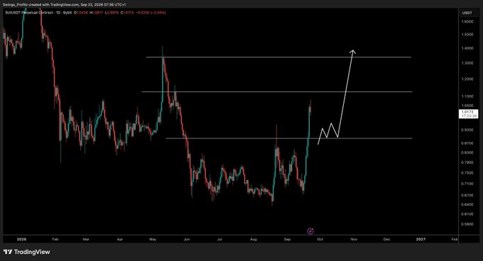 A TradingView daily chart of **SUI/USDT** on Binance shows price consolidating between ~$0.83 and ~$1.12 resistance, with an annotated upward arrow projecting a move toward the $1.30 zone — aligning with the post's view that the first target at **$1.12** is approaching for taking partial profits on the long.
