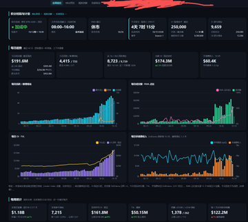 A dashboard displaying various charts, graphs, and statistics in Chinese with metrics like '8,776 1550', '250,000', and revenue figures.