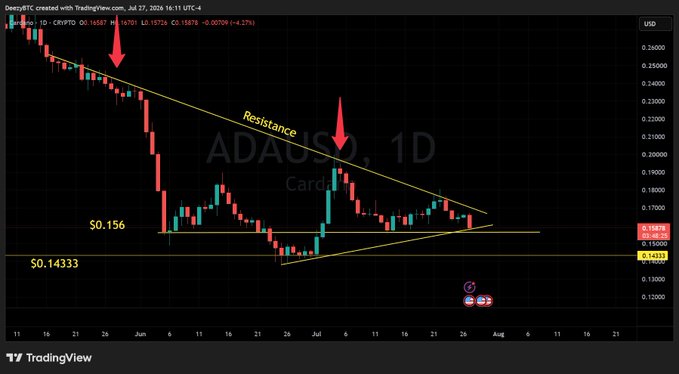 This TradingView chart displays ADA/USD price action on a 1-day timeframe, highlighting a resistance trendline and a support level at $0.14333, while the text notes Cardano is "tagging support" and risks falling back below 15 cents.
