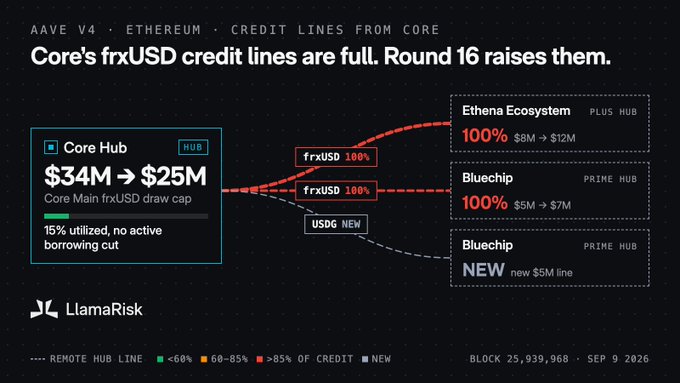 An AAVE V4 Ethereum infographic from LlamaRisk shows Core's frxUSD credit lines are full, with $34M reduced to $25M draw cap at 15% utilized, and Round 16 raising credit lines to Ethena Ecosystem ($8M→$12M), Bluechip Prime Hub ($5M→$7M), plus new frxUSD and USDG lines, dated Sep 9 2026.