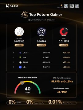 The image shows a black background with white text, displaying information about the top future gainer of Bitcoin. The text includes names such as "WOJAK", "USDT", "PLAY", "XAN", "DRIFT", "PHA", and "SAGA". These names are associated with different cryptocurrencies or tokens, indicating that they have performed well in the market. The post also mentions a price update for Bitcoin at $0.12, which is displayed below the text.