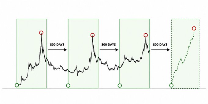 A chart illustrating XRP's historical price cycles, highlighting that the cryptocurrency has experienced three major rallies (~800% to 1,053% gains) repeating every 800 days, with a fourth projected cycle shown in dashed lines. The accompanying text notes it is currently day 386 of the cycle, leaving 414 days of accumulation before a potential breakout to a projected $27.00–$34.59 range.