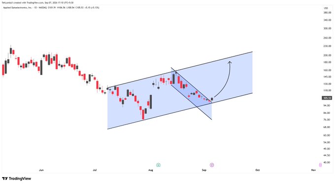 A TradingView candlestick chart for LAM (Lamboland created with TradingView.com) shows price action between approximately $74 and $130 from June to September, featuring an ascending channel pattern drawn in blue with a black diagonal trendline and an upward arrow annotation.