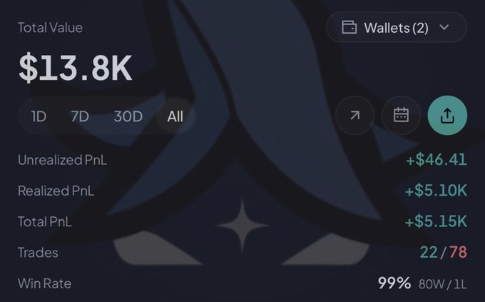 A trading portfolio dashboard shows a total value of $13.8K with an impressive total PnL of +$5.15K across 22/78 trades and a 99% win rate (80W/1L), reflecting the strong trading results mentioned in the post.