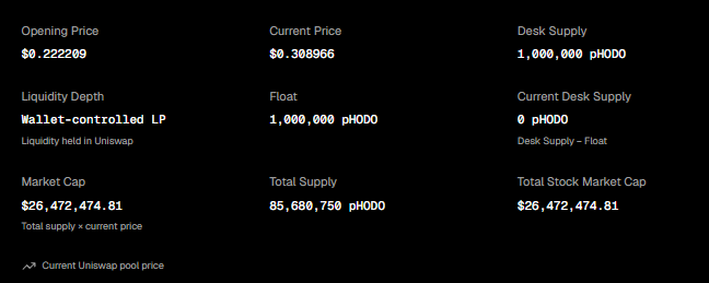 A dark-themed dashboard displays pHODO token metrics, including an Opening Price of $0.222209, Current Price of $0.308966, a Desk Supply of 1,000,000 pHODO, Current Desk Supply of 0 pHODO, Liquidity Depth labeled as Wallet-controlled LP, and a Market Cap of $26,472,474.81 based on a Total Supply of 85,680,750 pHODO. The image illustrates the on-chain price discrepancy for HODO highlighted in the post, showing how the desk supply and float mechanics result in a higher Uniswap pool price ($0.308966) compared to the Nasdaq-listed price ($0.197).