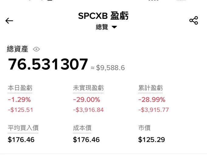 A financial portfolio screen for ticker SPCXB showing total assets of 76.531307 (≈$9,588.6) with daily P/L of -1.29% (-$125.51), unrealized P/L of -29.00%, and market value of $125.29.