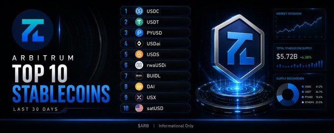 An 'ARBITRUM TOP 10 STABLECOINS LAST 30 DAYS' graphic lists USDC, USDT, PYUSD, USDai, USDS, rwaUSDi, BUIDL, DAI, USX, and satUSD, with a market overview showing a total stablecoin supply of $5.72B (+6.38%) and a supply breakdown chart.