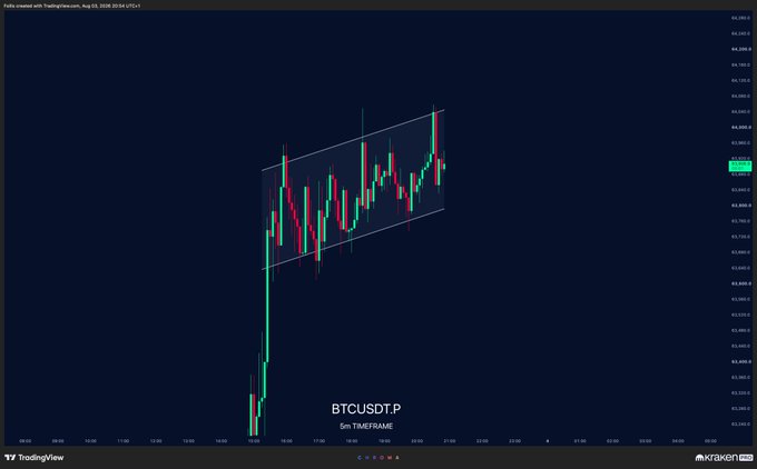 A BTCUSDT perpetual futures chart on TradingView shows a 5-minute price action confined within a parallel ascending channel (highlighted by white trendlines), with candles ranging roughly between 62,830 and 63,190, illustrating the tight consolidation that reflects the post's question of whether the price is accumulating or distributing.
