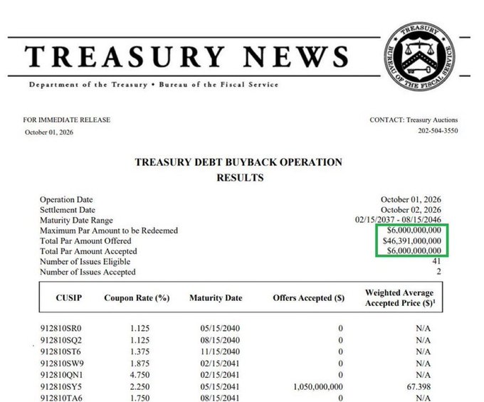 A "Treasury News" document from the Department of the Treasury, Bureau of the Fiscal Service, titled "Treasury Debt Buyback Operation Results" dated October 01, 2026, showing financial figures with $6,000,000,000 and $46,391,000,000 highlighted in a green box.