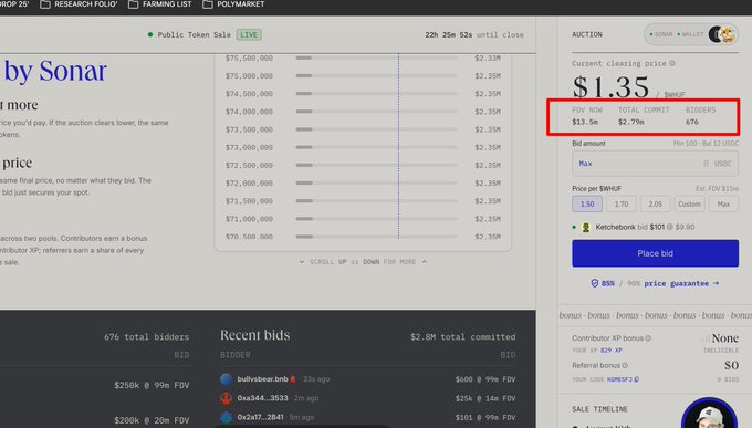 A screenshot of the Kithbook Sonar auction platform showing the current clearing price of $1.35 for an FDV of $13.5M, with 676 total bidders committing $2.79M. The post highlights this as an edge opportunity, noting the underperformance (only 690+ bidders) makes it a favorable bet, with 85% price guarantee on $WHUF.