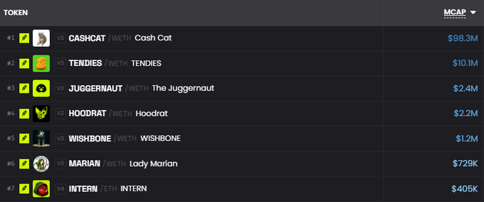 The image shows a ranked list of 7 tokens (CASHCAT, TENDIES, JUGGERNAUT, HOODRAT, WISHBONE, MARIAN, INTERN) sorted by market cap, with CASHCAT leading at $98.3M and INTERN at the bottom with $405K. This appears to be drallio's "robinhood list" showcasing their crypto token holdings, likely from the Base network given the WETH pairings, representing their strongest conviction plays.