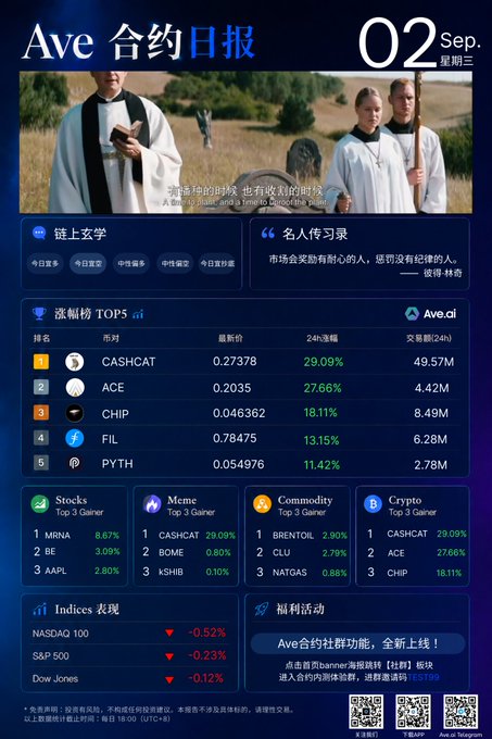 Ave contract daily report dated September 2nd (Wednesday) showing top trending tokens including CASHCAT, ACE, CHIP, FIL, and PYTH with various gainers across stocks, memes, commodities, and crypto.