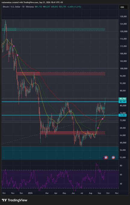 A TradingView daily candlestick chart of Bitcoin (BTC/USD) showing price action from October through November 2026, with the current price around $81,152 and notable resistance/support zones marked in red and cyan.