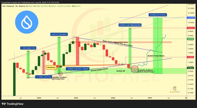 A monthly candlestick chart of $SUI/USDT on Binance shows a bullish trend with projected price targets of $5 (350% upside) and $10.4568 (1,170.13% upside), highlighting key technical patterns including a liquidity grab, breakout, bullish order block, and a strong support zone marked around $0.6884, supporting the post's roadmap of $0.50 → $5 → $10.