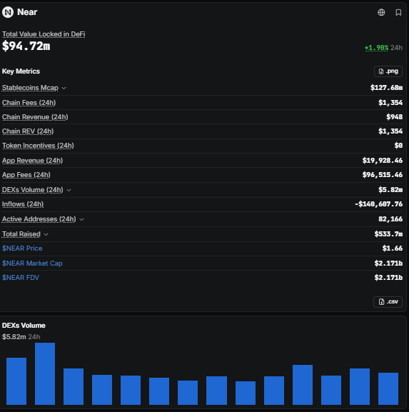 A screenshot of Near Protocol's analytics dashboard displays a Total Value Locked in DeFi of $94.72m (up 1.90% in 24h), alongside key metrics including $127.68m Stablecoins Mcap, $948 Chain Revenue, $19,928.46 App Revenue, and a $NEAR price of $1.66 with a market cap of $2.171b. The accompanying post highlights NEAR's strategic pivot toward AI x Web3 infrastructure, suggesting these metrics reflect its evolving role beyond a standalone L1.