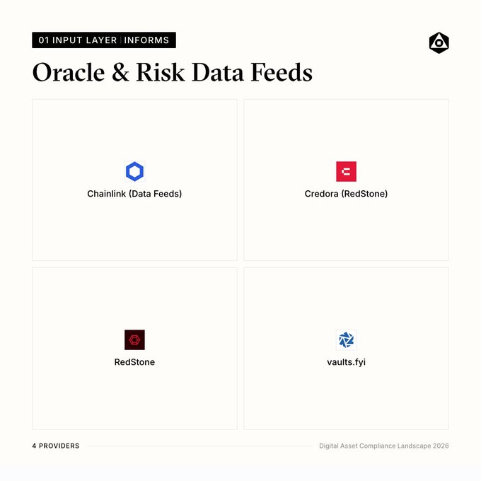 A presentation slide titled 'Oracle & Risk Data Feeds' displays four provider logos in a grid: Chainlink (Data Feeds), Credora (RedStone), RedStone, and vaults.fyi. The header reads '01 INPUT LAYER | INFORMS' with a footer noting '4 PROVIDERS' and 'Digital Asset Compliance Landscape 2026'.