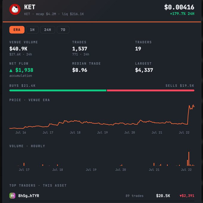 A trading dashboard for the token KET showing a price of $0.00416 (+179.7% 24H), venue volume of $48.9K, and a sharp price spike on July 22.