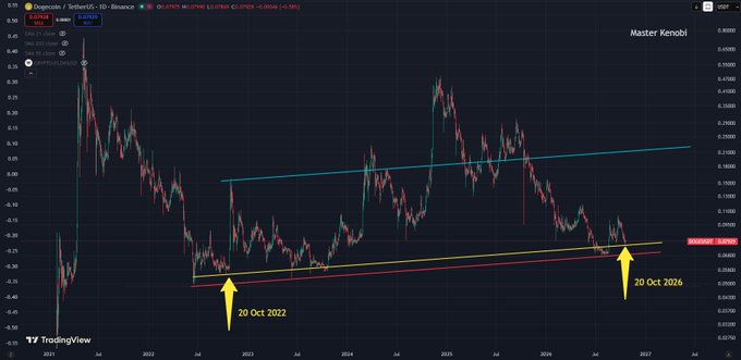 TradingView chart for Dogecoin / TetherUS on the 1D timeframe, showing a long-term price chart with annotations for 20 Oct. 2022 and 20 Oct. 2026.